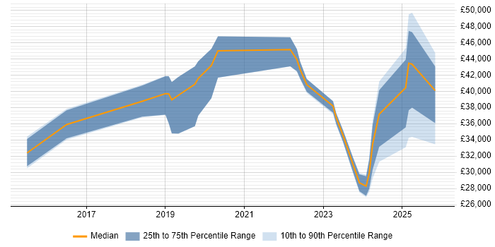 Salary distribution trend for jobs in Liverpool citing DBS Check