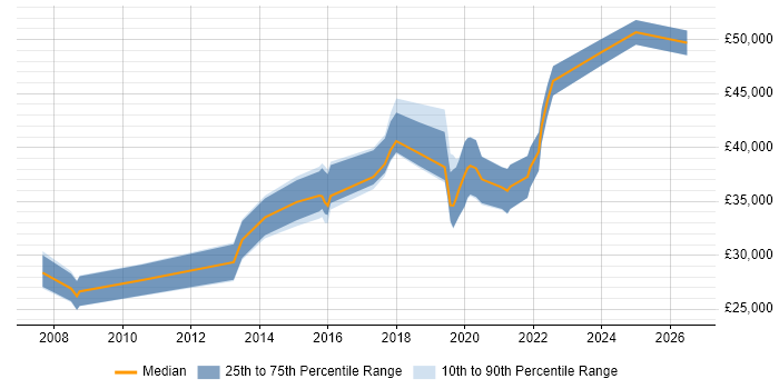 Salary distribution trend for jobs in Liverpool citing Defect Management