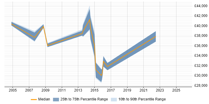 Salary distribution trend for jobs in Liverpool citing Defect Tracking