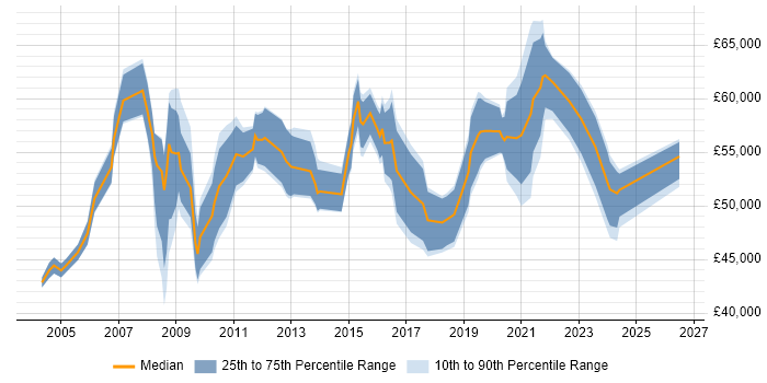 Salary distribution trend for Delivery Manager job vacancies in Liverpool