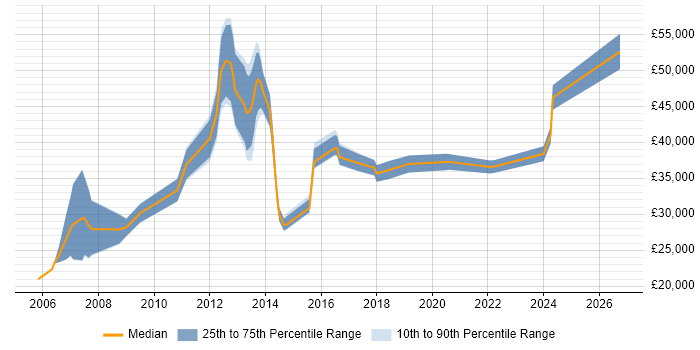 Salary distribution trend for jobs in Liverpool citing Dell
