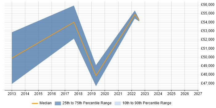 Salary distribution trend for jobs in Liverpool citing Dependency Management