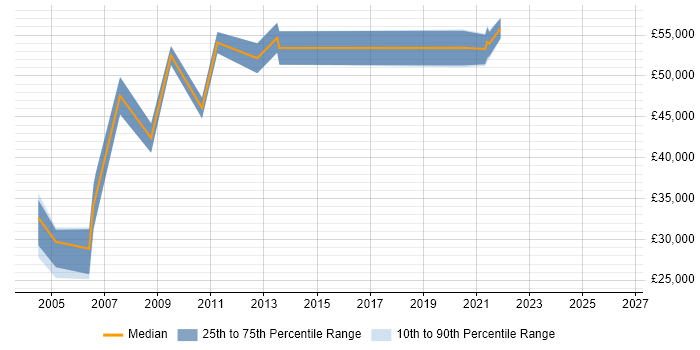 Salary distribution trend for Design Engineer job vacancies in Liverpool