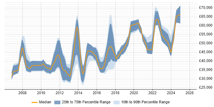 Salary distribution trend for jobs in Liverpool citing Design Patterns
