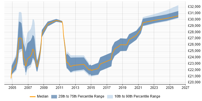 Salary distribution trend for Desktop Analyst job vacancies in Liverpool