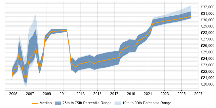 Salary distribution trend for Desktop Support Analyst job vacancies in Liverpool