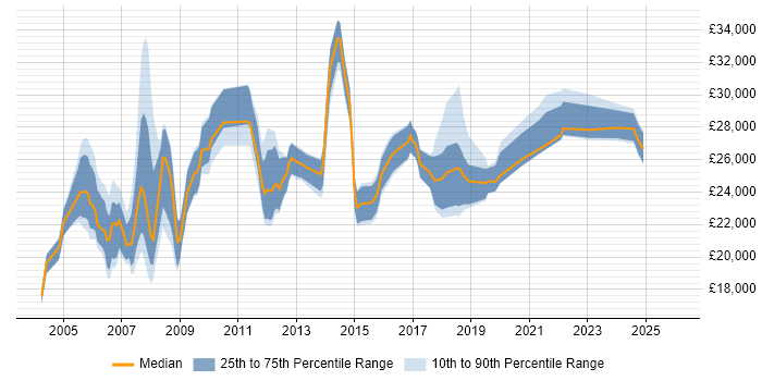 Salary distribution trend for Desktop Support job vacancies in Liverpool