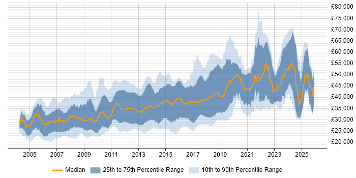 Salary distribution trend for Developer job vacancies in Liverpool