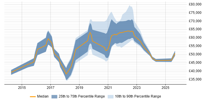 Salary distribution trend for DevOps Engineer job vacancies in Liverpool