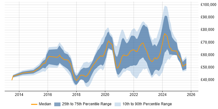 Salary distribution trend for jobs in Liverpool citing DevOps