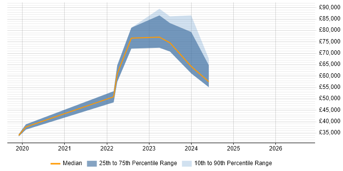Salary distribution trend for jobs in Liverpool citing DevSecOps