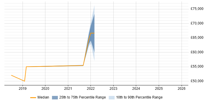 Salary distribution trend for jobs in Liverpool citing Digital Analytics