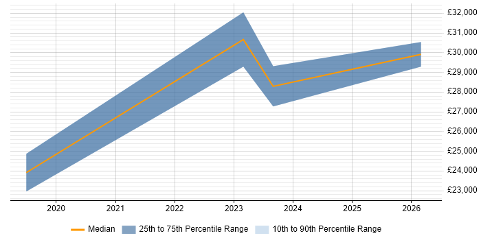 Salary distribution trend for jobs in Liverpool citing Digital Identity