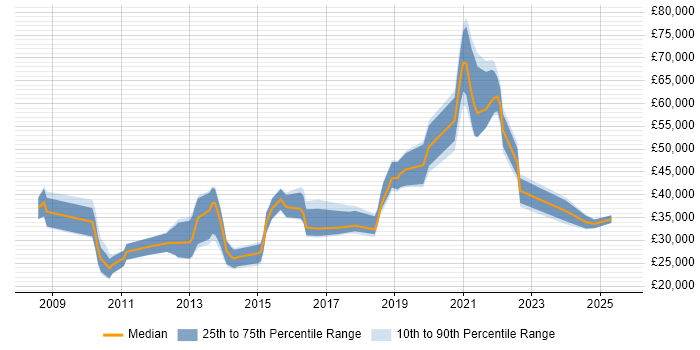 Salary distribution trend for jobs in Liverpool citing Digital Marketing