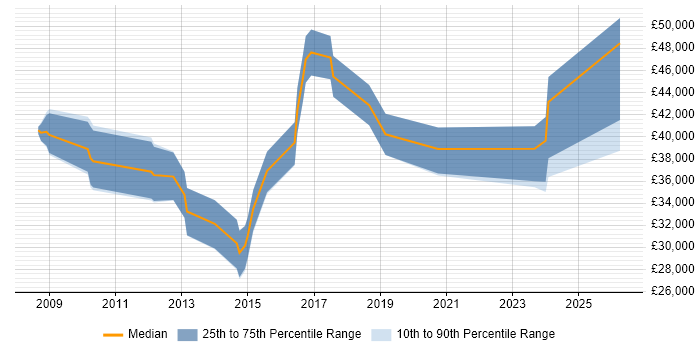 Salary distribution trend for Digital Project Manager job vacancies in Liverpool