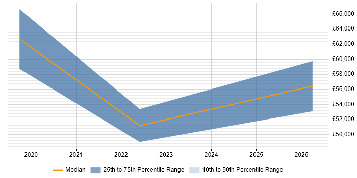 Salary distribution trend for Digital Transformation Manager job vacancies in Liverpool