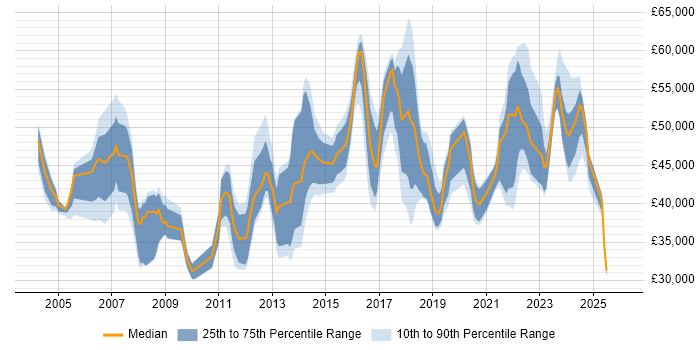 Salary distribution trend for jobs in Liverpool citing Disaster Recovery