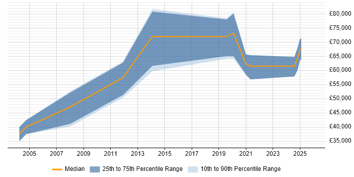 Salary distribution trend for jobs in Liverpool citing Distributed Systems