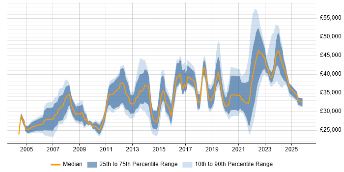 Salary distribution trend for jobs in Liverpool citing DNS