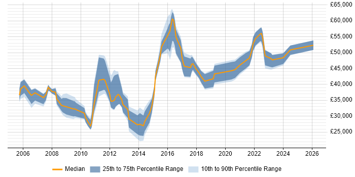 Salary distribution trend for jobs in Liverpool citing Documentation Skills