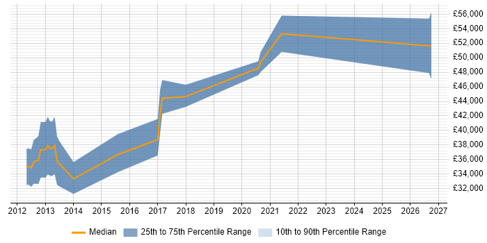 Salary distribution trend for jobs in Liverpool citing Domain-Driven Design