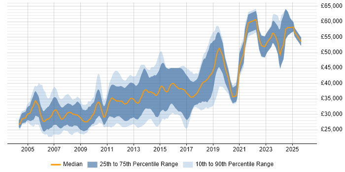Salary distribution trend for .NET Developer job vacancies in Liverpool