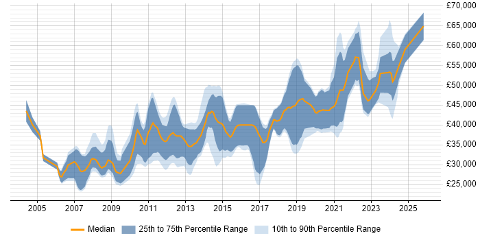 Salary distribution trend for jobs in Liverpool citing .NET Framework
