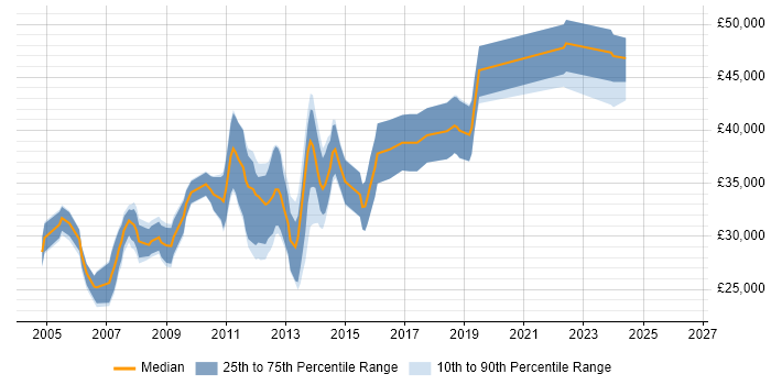 Salary distribution trend for .NET Software Developer job vacancies in Liverpool