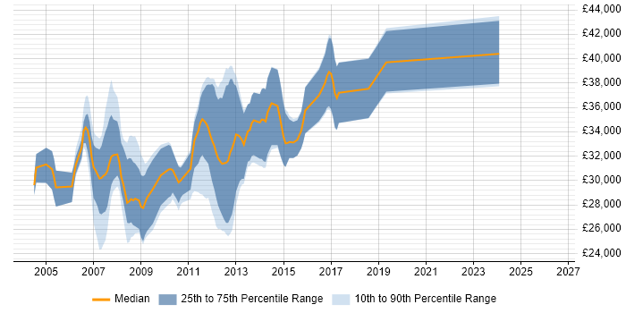 Salary distribution trend for .NET Web Developer job vacancies in Liverpool