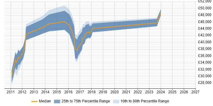 Salary distribution trend for jobs in Liverpool citing Drupal