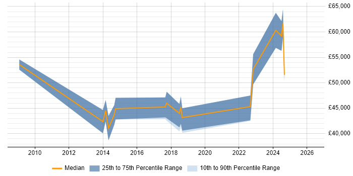 Salary distribution trend for jobs in Liverpool citing Due Diligence