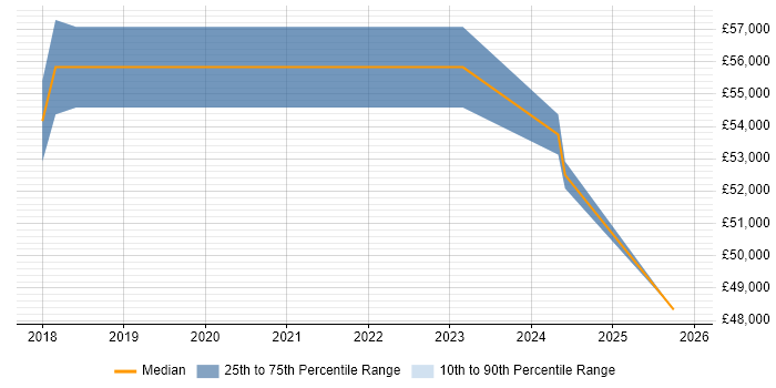 Salary distribution trend for Dynamics 365 Analyst job vacancies in Liverpool