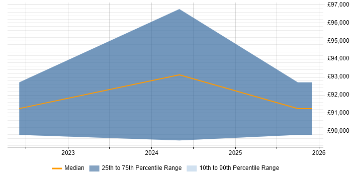 Salary distribution trend for Dynamics 365 Architect job vacancies in Liverpool