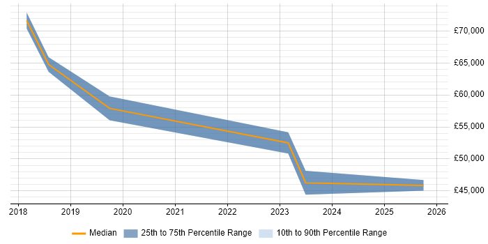 Salary distribution trend for Dynamics 365 Consultant job vacancies in Liverpool