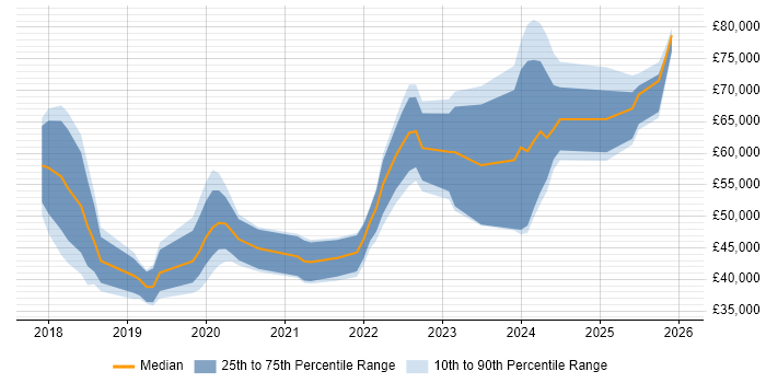 Salary distribution trend for jobs in Liverpool citing Dynamics 365