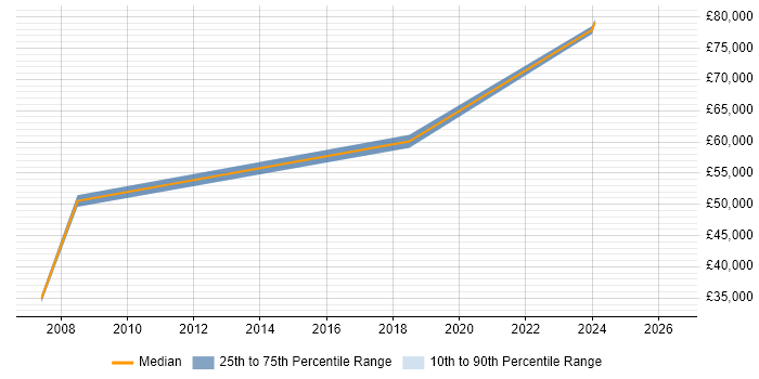 Salary distribution trend for Dynamics AX Developer job vacancies in Liverpool