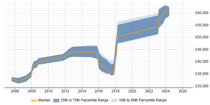 Salary distribution trend for jobs in Liverpool citing Dynamics NAV