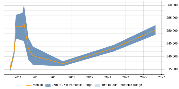 Salary distribution trend for E-Commerce Analyst job vacancies in Liverpool