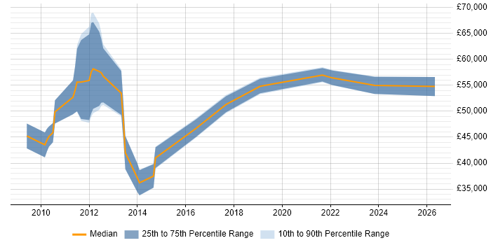 Salary distribution trend for E-Commerce Manager job vacancies in Liverpool