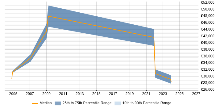 Salary distribution trend for jobs in Liverpool citing E-Procurement