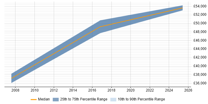 Salary distribution trend for jobs in Liverpool citing Econometrics