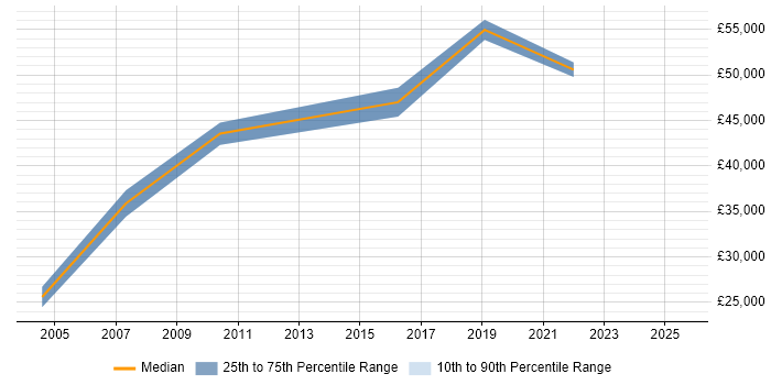 Salary distribution trend for jobs in Liverpool citing Economics Salary distribution trend for jobs in Liverpool citing Economics