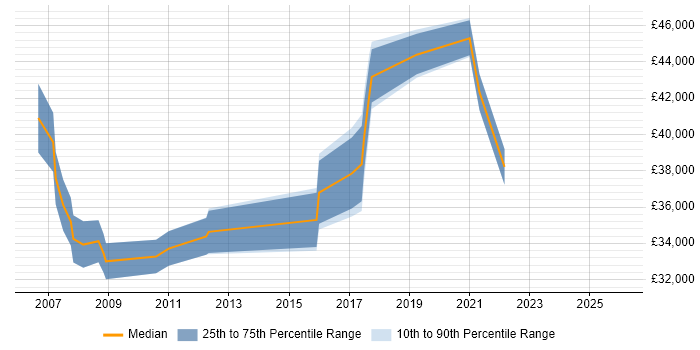 Salary distribution trend for jobs in Liverpool citing EDI