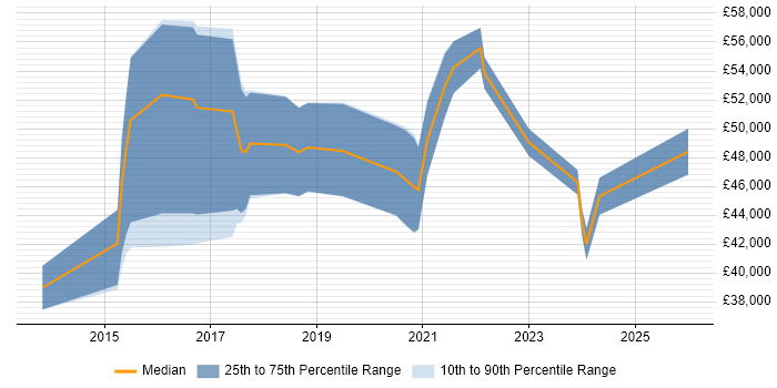 Salary distribution trend for jobs in Liverpool citing Elasticsearch