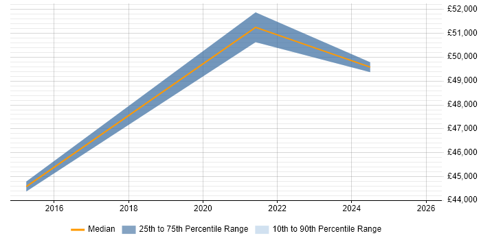Salary distribution trend for jobs in Liverpool citing Electronic Patient Records