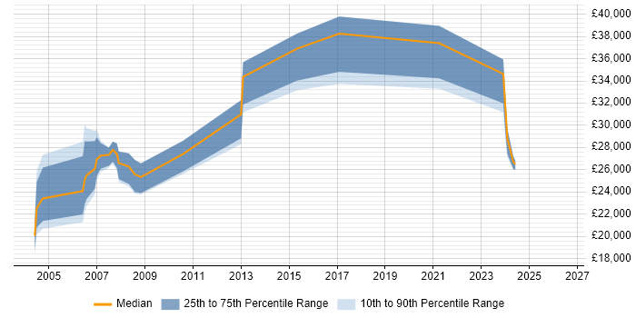 Salary distribution trend for jobs in Liverpool citing Electronics