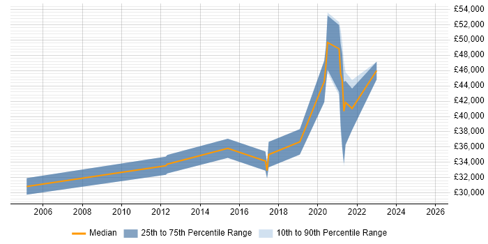 Salary distribution trend for jobs in Liverpool citing Embedded Systems