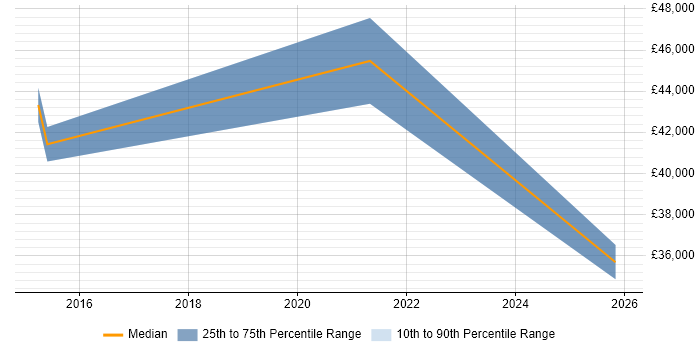 Salary distribution trend for jobs in Liverpool citing Emotional Intelligence