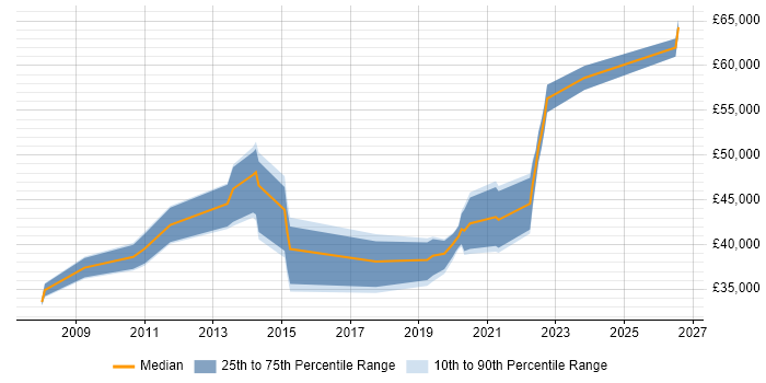 Salary distribution trend for jobs in Liverpool citing End-to-End Testing