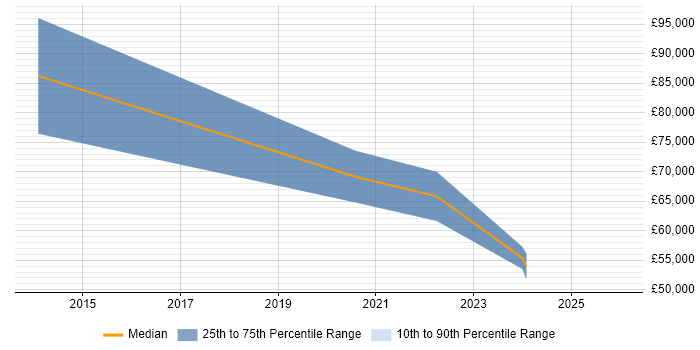 Salary distribution trend for Engineering Manager job vacancies in Liverpool